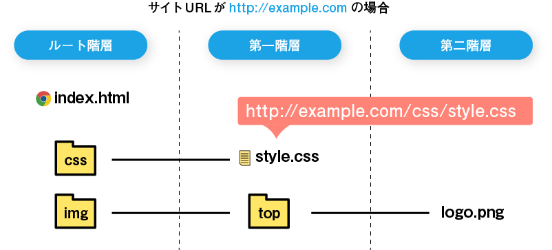 絶対パスについて