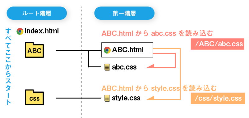 ルート相対パス