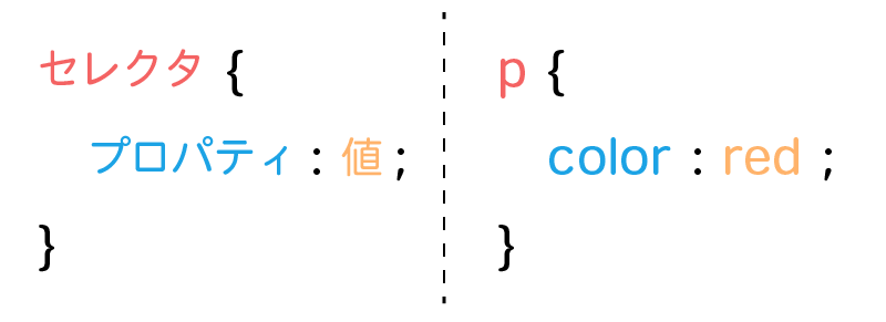 CSSの基本文法