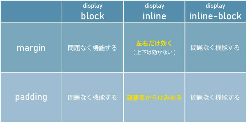 marginとpadding表