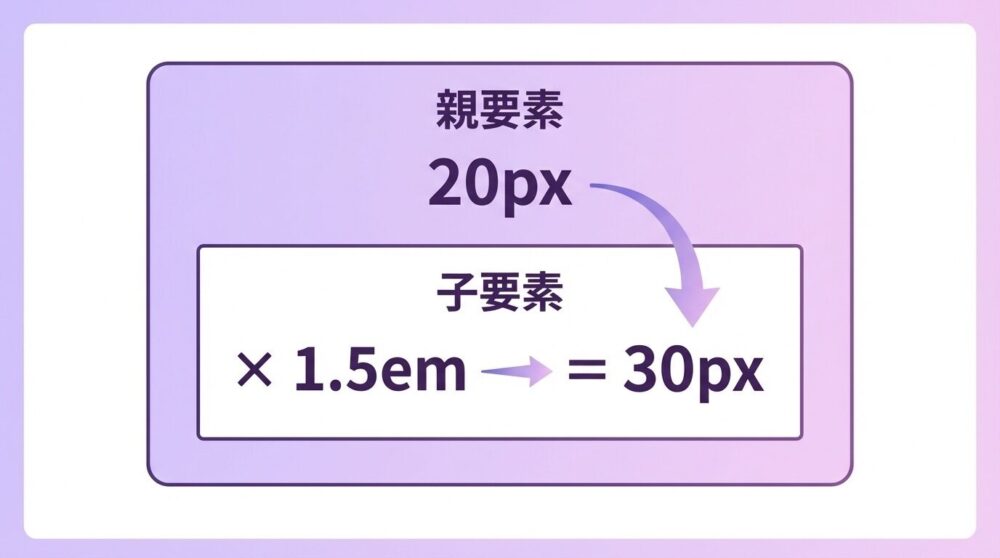 emの特徴と計算方法(親子関係図)