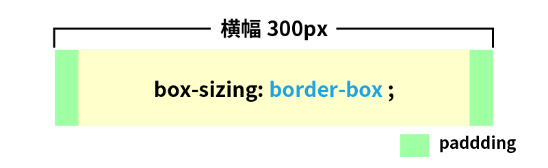 border-box