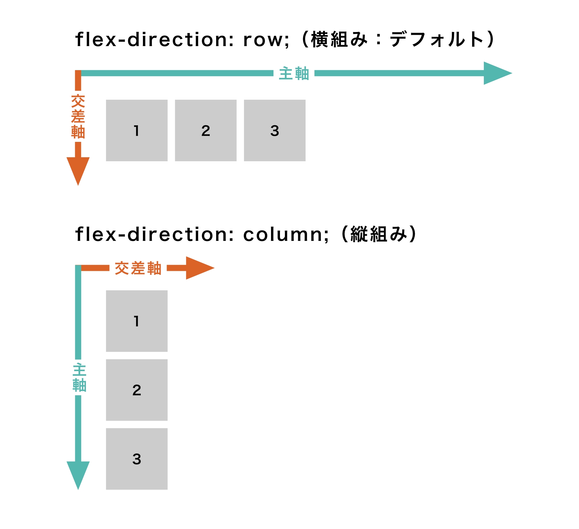 flex 主軸、交差軸