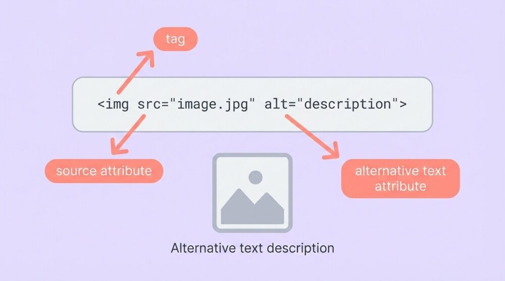 alt属性の基本構造: HTMLコードの構造を示す技術図解