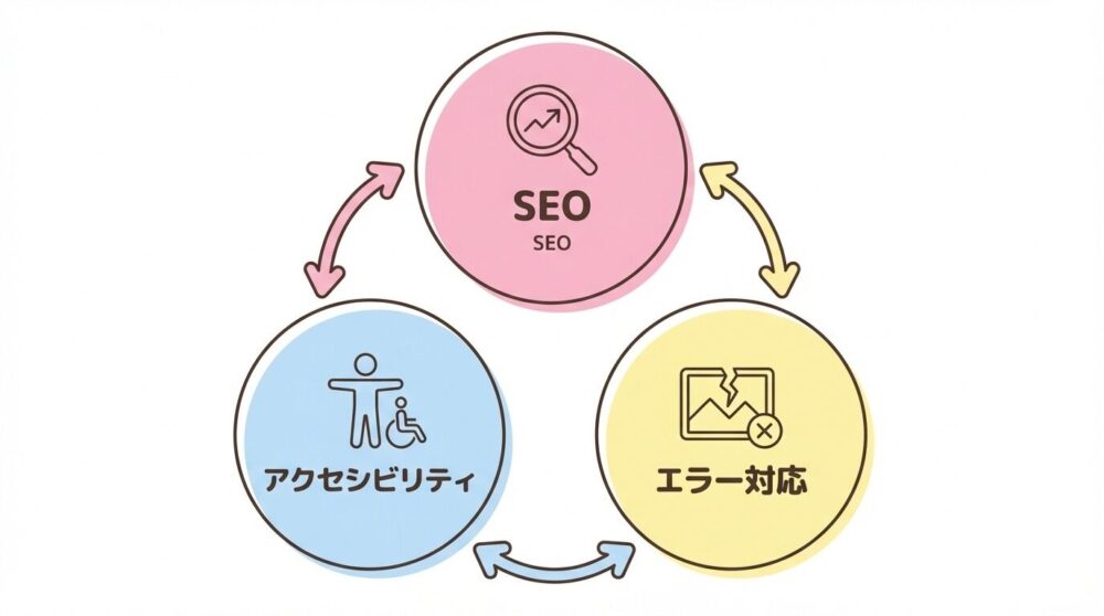 alt属性の3つのメリット: SEO、アクセシビリティ、エラー対応を示すインフォグラフィック