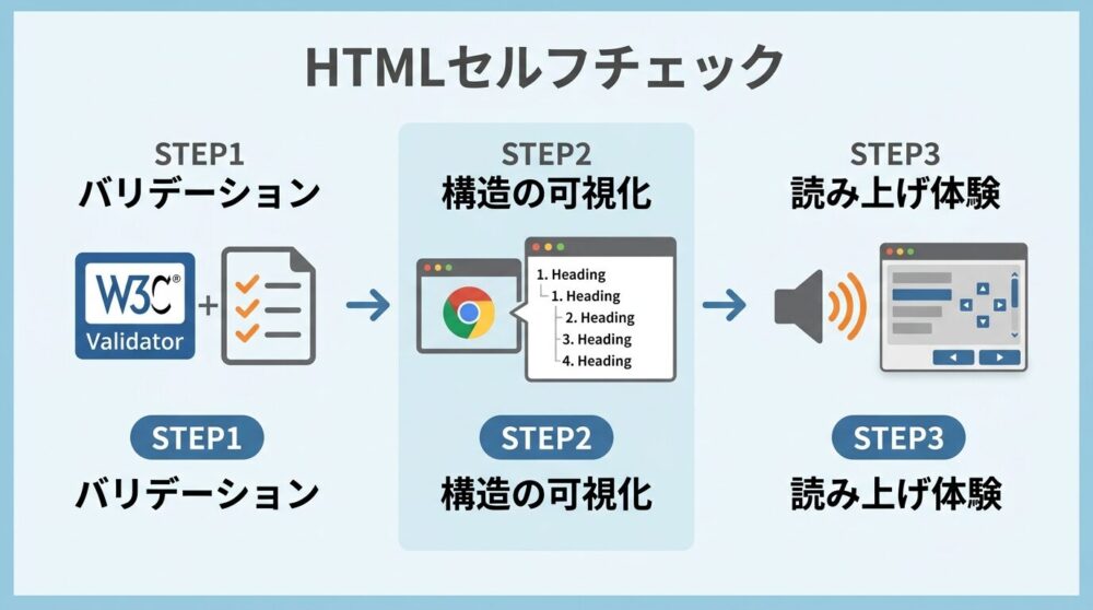 セルフチェック3ステップ