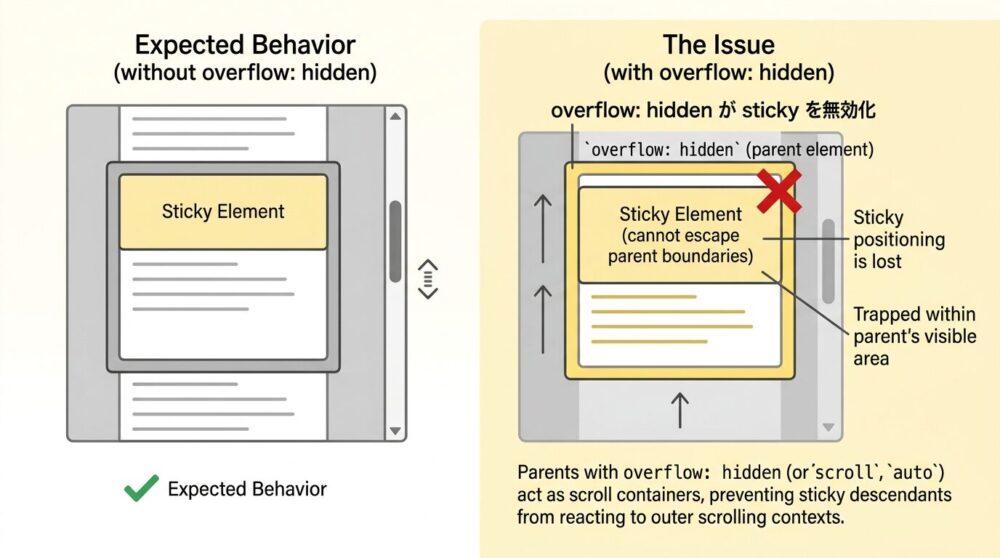 overflow: hiddenの影響図解