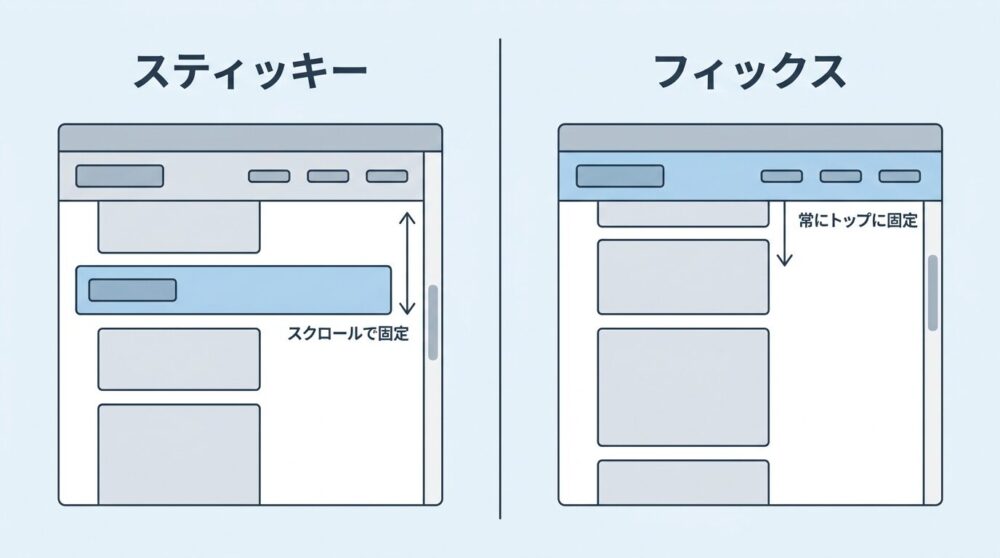 stickyとfixedの比較図